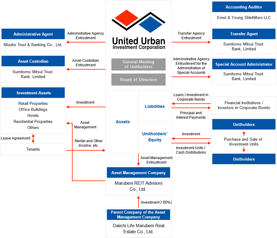 Structure of United Urban