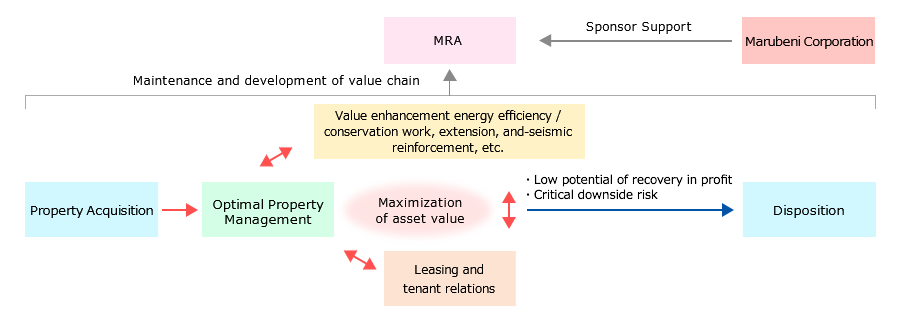 Value Chain of United Urban　