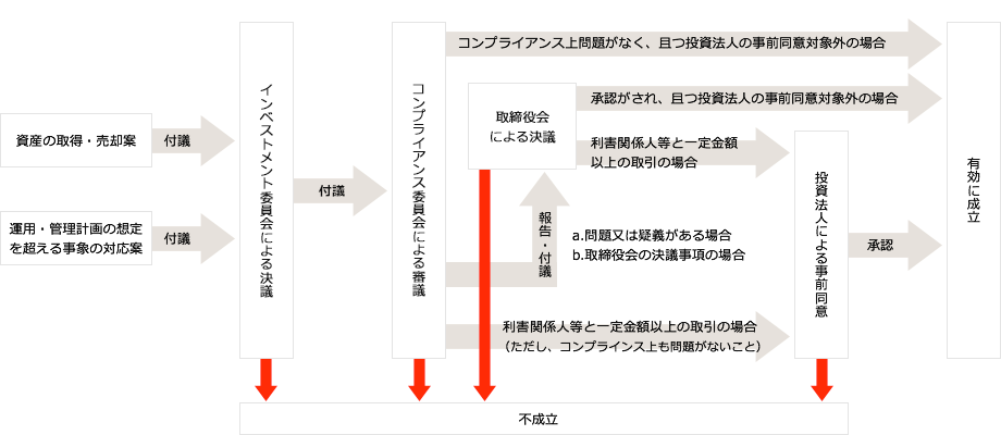 資産運用会社の意思決定システム