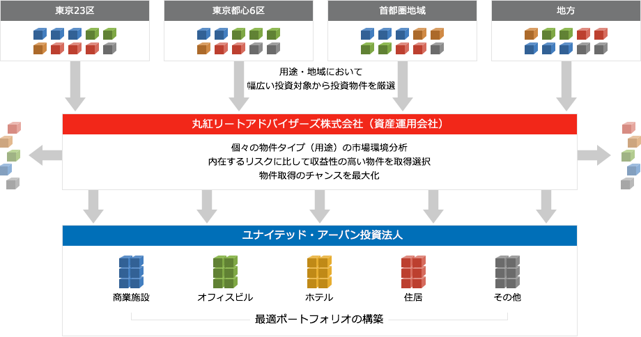 総合型投資方針