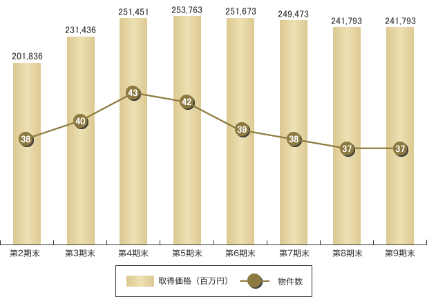 運用資産規模（取得価格ベース）の推移グラフ